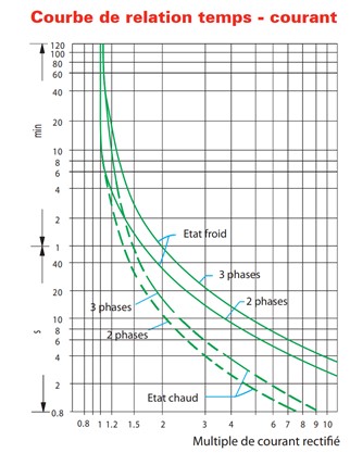 courbe déclenchement relais thermique